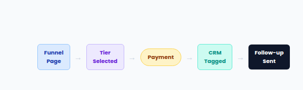 Hemp Paradise Donation Funnel