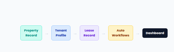 Property Management System