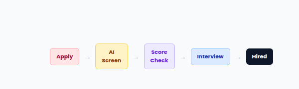 Recruitment Automation System