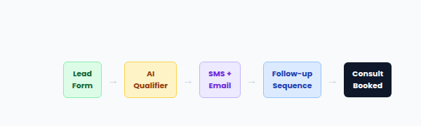 Solar Sales CRM Workflow